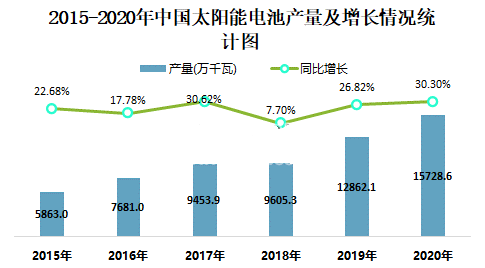 太阳能电池市场现状研究分析与发展前景预测